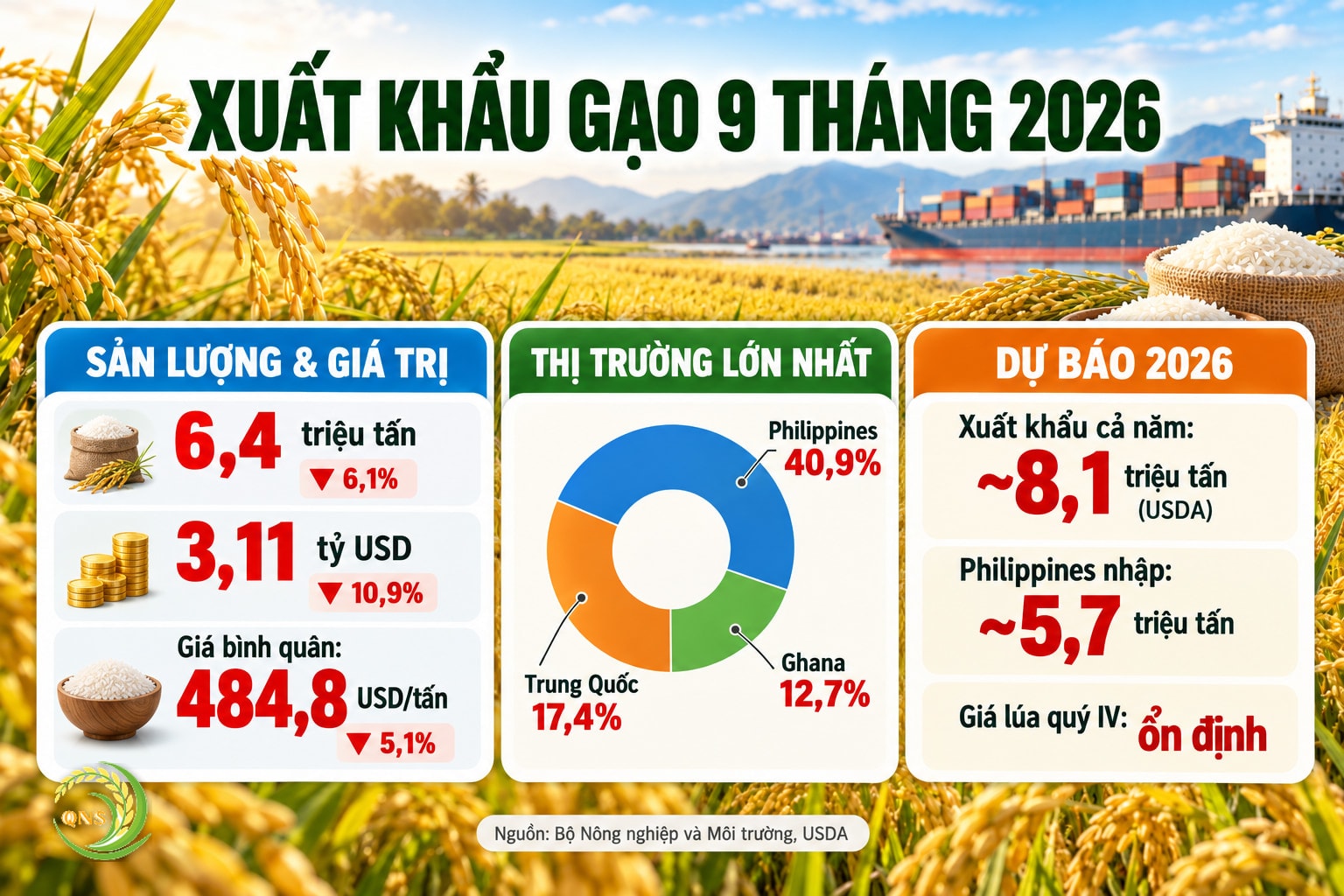 Xuất khẩu gạo 9 tháng 2026: 6,4 triệu tấn (giảm 6,1%), 3,11 tỷ USD (giảm 10,9%), giá bình quân 484,8 USD/tấn (giảm 5,1%); thị trường Philippines 40,9%, Trung Quốc 17,4%, Ghana 12,7%; dự báo cả năm khoảng 8,1 triệu tấn (USDA), Philippines nhập khoảng 5,7 triệu tấn, giá lúa quý IV ổn định