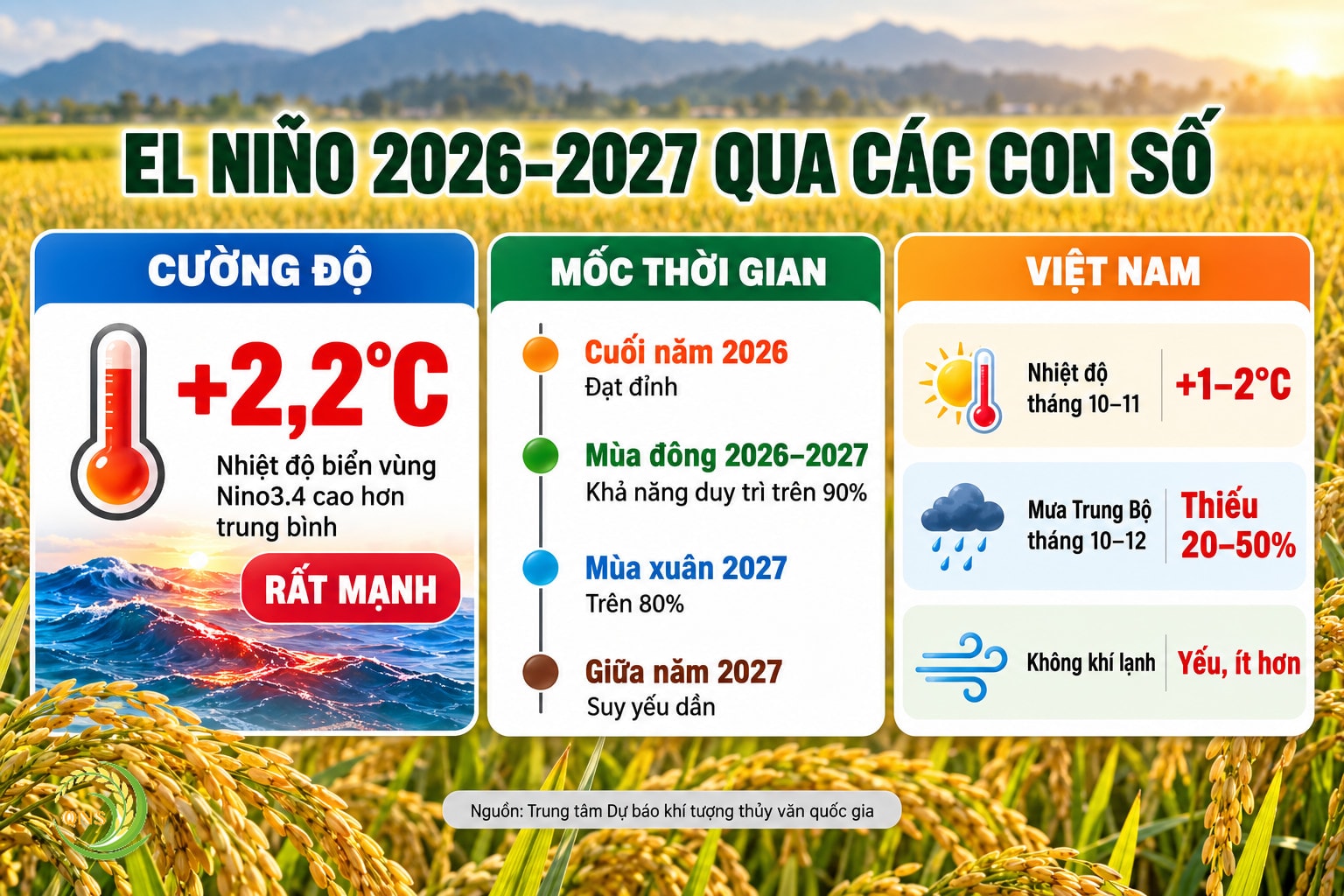 El Niño 2026–2027: nhiệt độ mặt nước biển vùng Nino3.4 cao hơn trung bình 2,2°C, cường độ rất mạnh; đạt đỉnh cuối năm 2026; khả năng duy trì trên 90% đến hết mùa đông 2026–2027, trên 80% mùa xuân 2027, suy yếu khoảng giữa năm 2027; nhiệt độ tháng 10–11 cao hơn trung bình 1–2°C; mưa miền Trung tháng 10–12 thiếu 20–50%