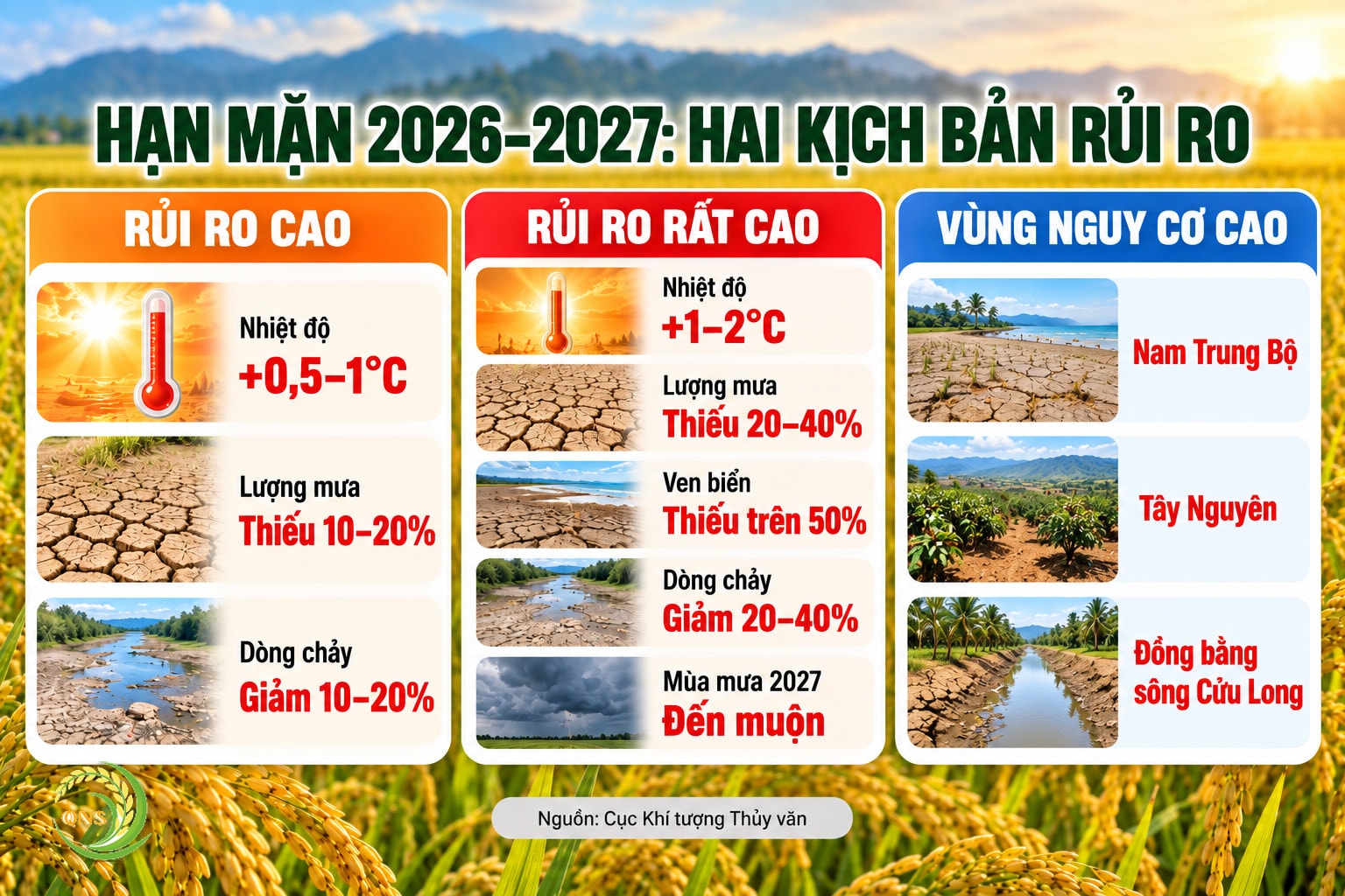 Hai kịch bản El Niño 2026–2027: rủi ro cao – nhiệt độ cao hơn trung bình 0,5–1°C, mưa thiếu 10–20%, dòng chảy giảm 10–20%; rủi ro rất cao – nhiệt độ cao hơn 1–2°C, mưa thiếu 20–40% (ven biển trên 50%), dòng chảy giảm 20–40%, mùa mưa 2027 đến muộn; vùng nguy cơ: Nam Trung Bộ, Tây Nguyên, Đồng bằng sông Cửu Long