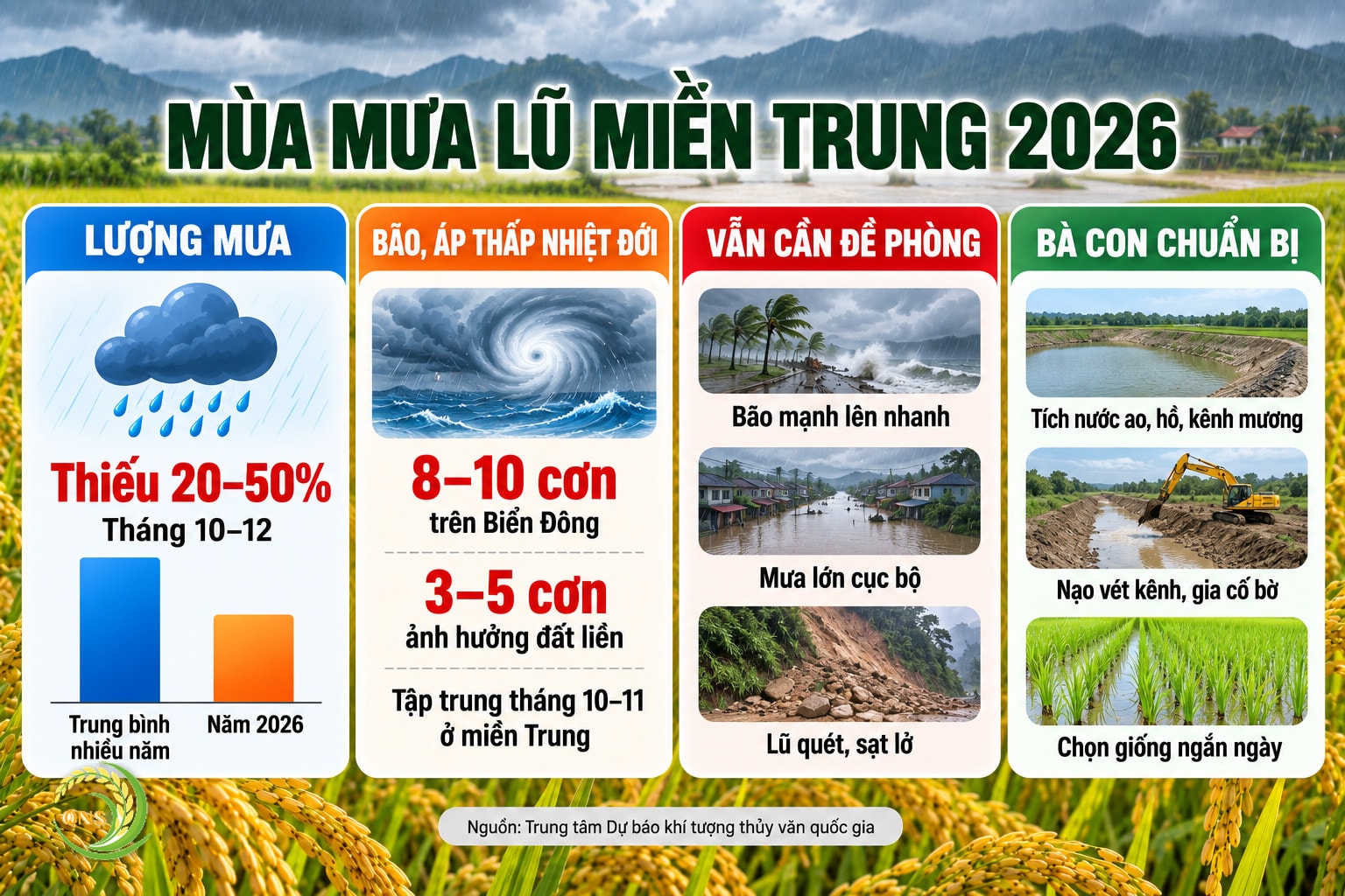 Mùa mưa lũ miền Trung 2026: mưa tháng 10–12 thiếu 20–50% so với trung bình; cả năm 8–10 cơn bão và áp thấp nhiệt đới trên Biển Đông, 3–5 cơn ảnh hưởng đất liền, tập trung tháng 10–11 ở miền Trung; vẫn cần đề phòng bão mạnh lên nhanh, mưa lớn cục bộ, lũ quét, sạt lở; bà con chuẩn bị: tích nước ao, hồ, kênh mương, nạo vét kênh, gia cố bờ, chọn giống ngắn ngày